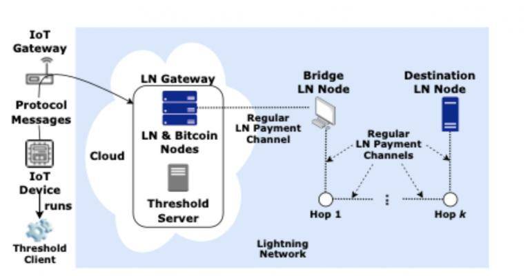 引介 | 借助闪电网络网关，瞬时完成小额支付