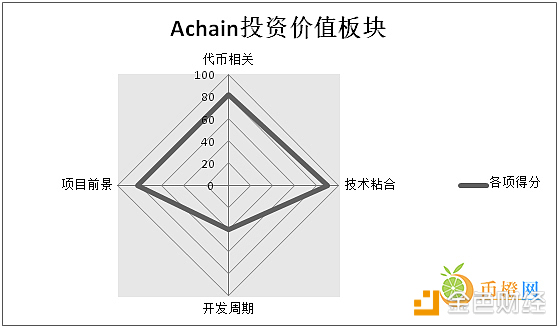 币橙评测 | Achain拥有强大DAPP生态的公链