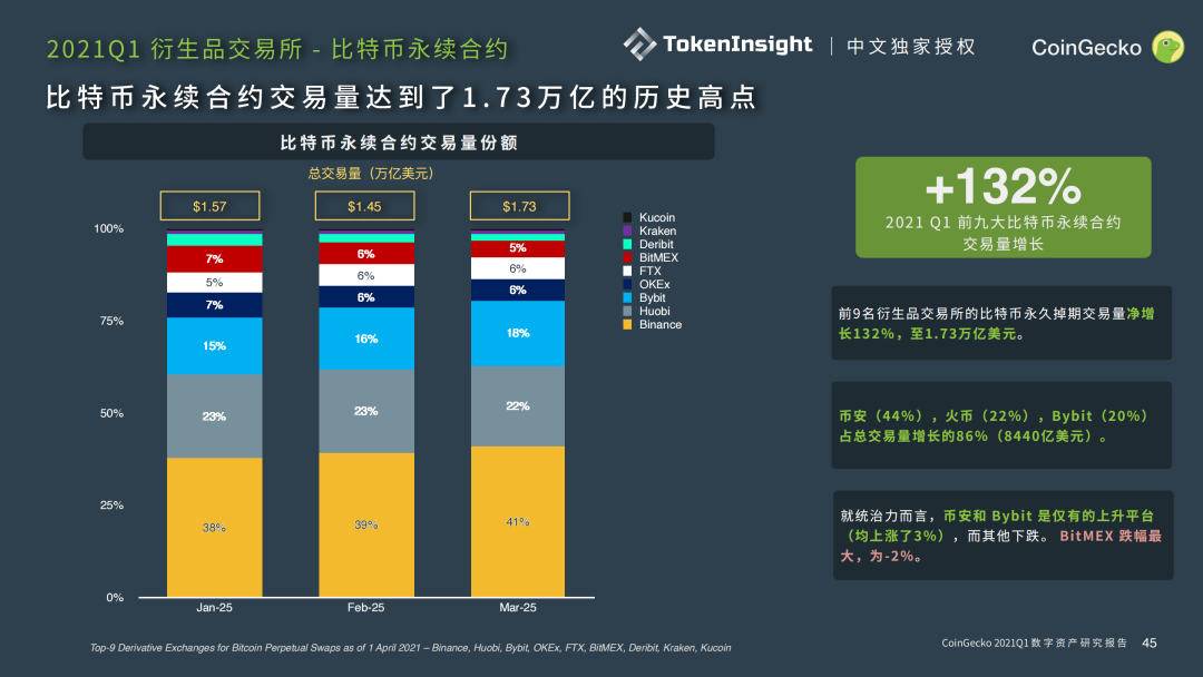 CoinGecko Q1行业报告：币安占据中心化交易所59%的市场，Pancake正在威胁Uniswap第一的宝座（Part-5）