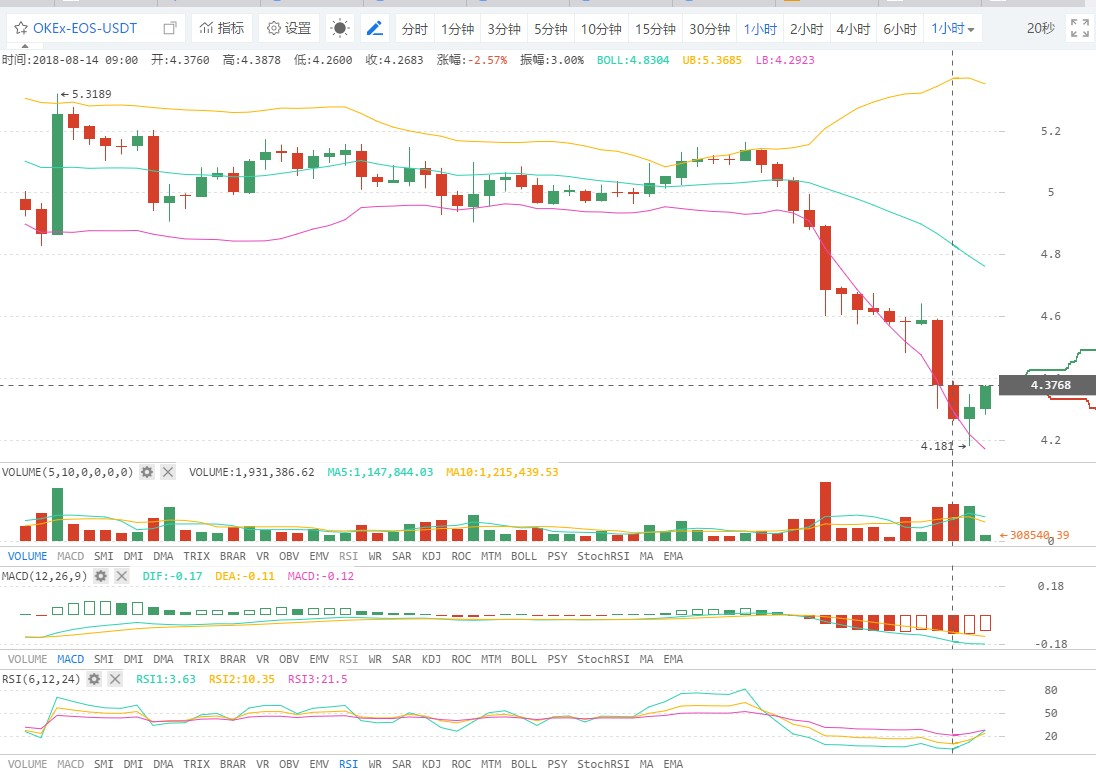 ETH凿穿300点，有多少爱可以重来？