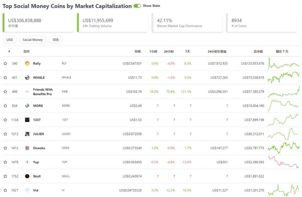 社交代币「翻新」，加密圈重启 SocialFi 丨目击