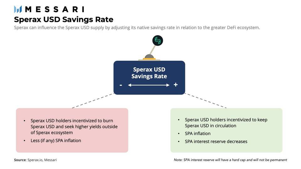 一文读懂 Sperax USD：配备动态杠杆的混合稳定币