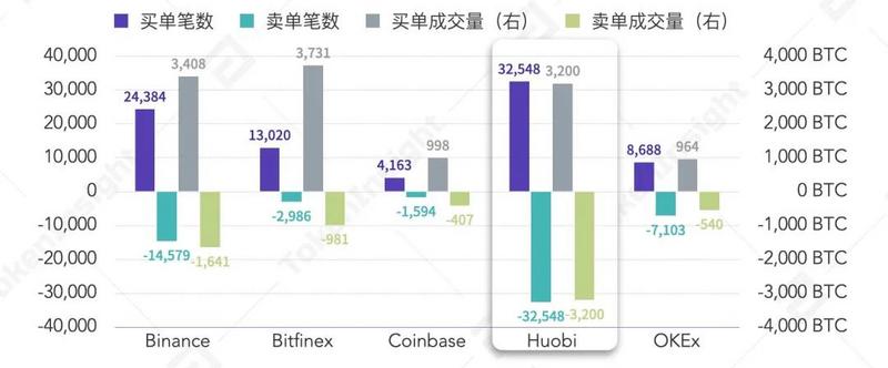 比特币突破两万美金背后，五大交易平台成交数据分析