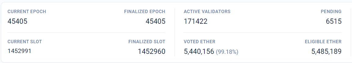 2021 年 6月 21 日 Ethereum 2.0 网络快照  来源：BeaconScan