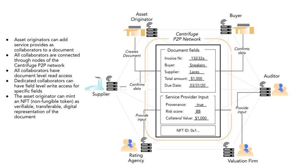 Centrifuge 如何验证保护链上 Asset 数据