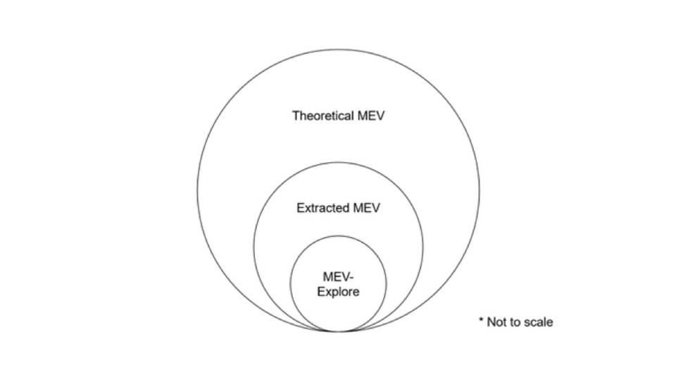 读懂 Flashbots 首个产品 MEV-Explore：如何量化 MEV、让以太坊更公平透明 ?