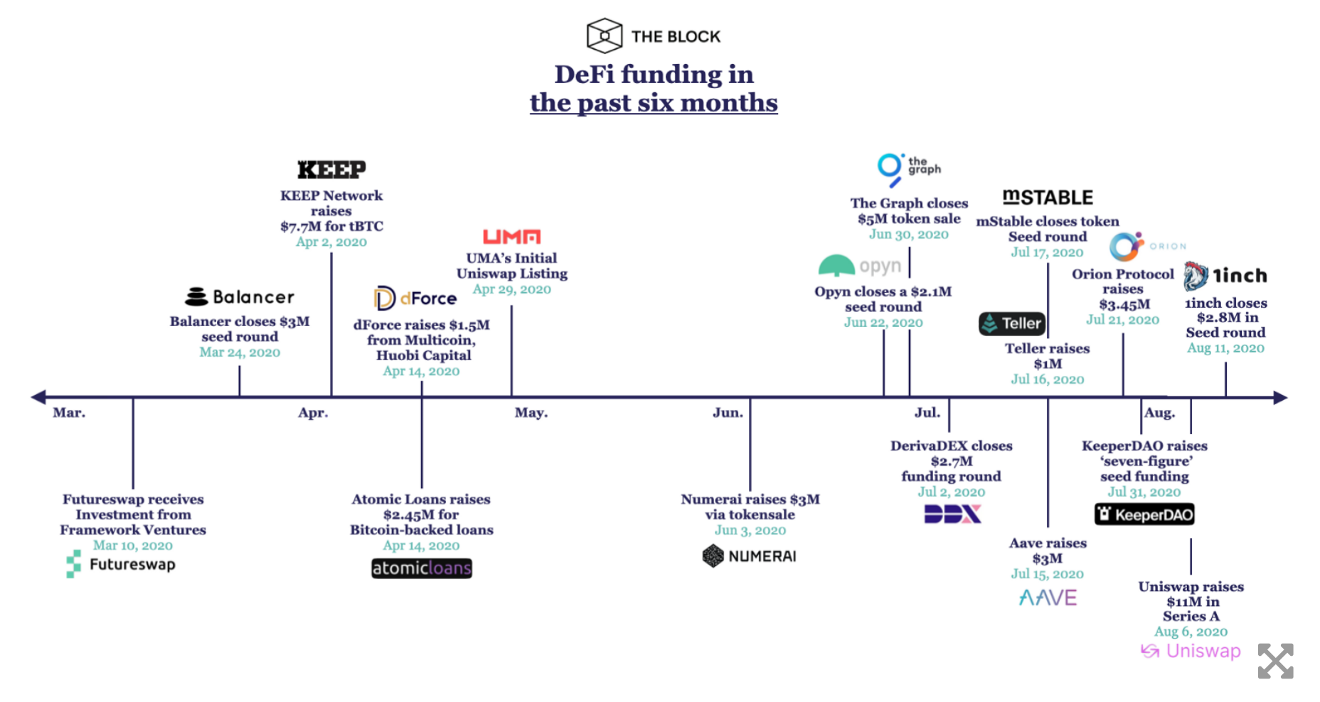 揭秘 DeFi 迅速崛起的背后：风投机构近半年悄然布局 17 家 DeFi 协议