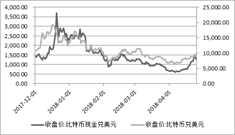 图 2：比特币现金与比特币价格走势（美元计价）