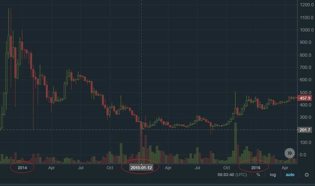 我经历过的比特币寒冬，比现在冷100倍