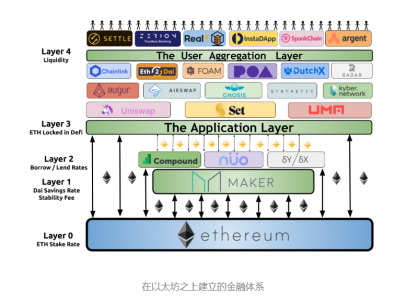 以太坊金融版图