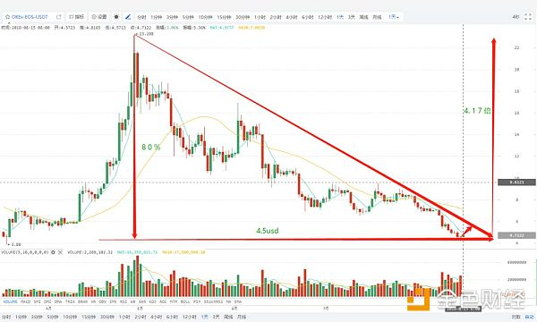 EOS财富自由之路被堵、1000已不敢奢望、回本可好？