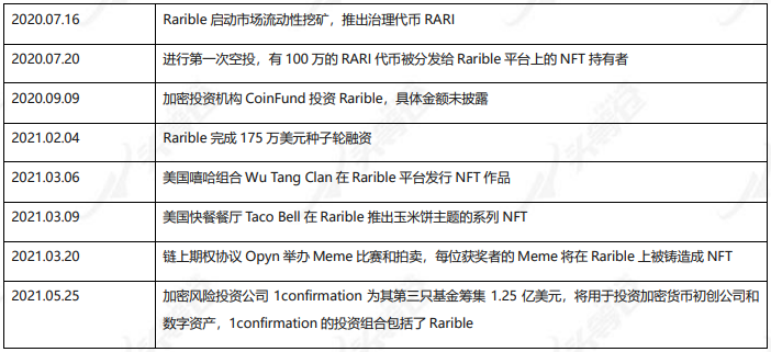 头等仓研报：NFT平台Rarible（RARI）