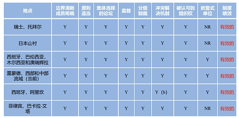 DAOrayaki 奥斯特罗姆：公共事务的治理之道