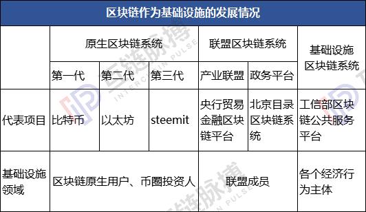 工信部欲建区块链公共服务平台 区块链新基建征程已开启