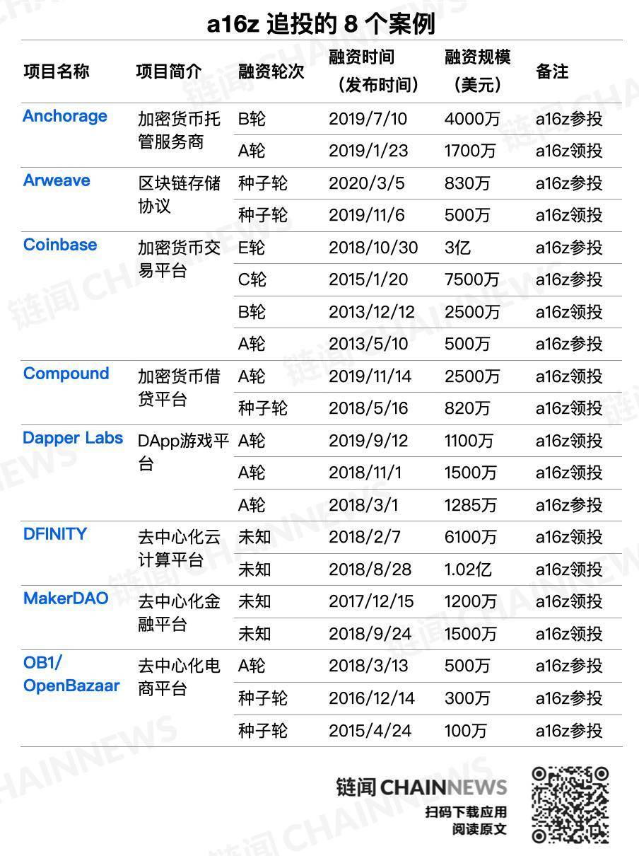 传奇风投 a16z 如何玩转加密货币：图解投资版图与策略