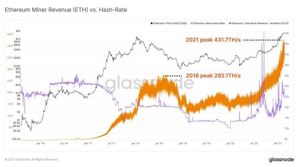 Glassnode 丨算力暴涨为以太坊带来了更好地安全性？