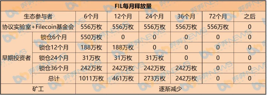 FIL暴涨，矿工和算力市场再度活跃起来