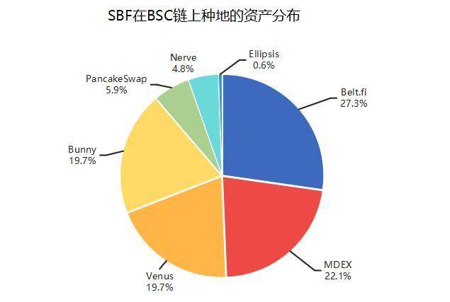 日入 200 万美元，区块链行业最年轻富豪 SBF 在 DeFi 农田种了哪些地？