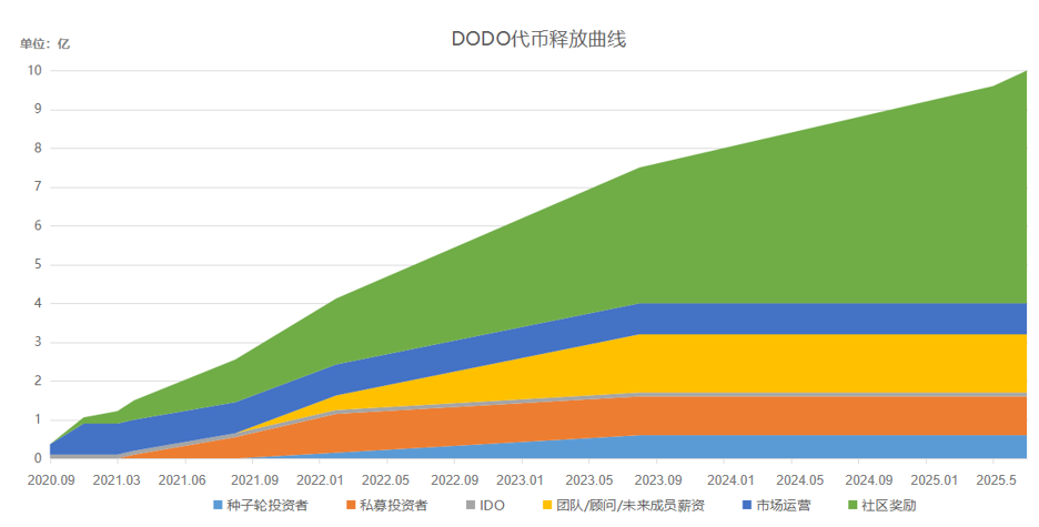 头等仓深度解析：DODO为什么值得关注？