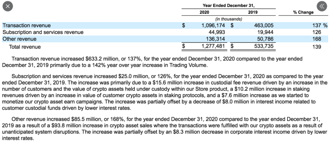 拆解Coinbase 招股书，我们梳理出23条关键信息