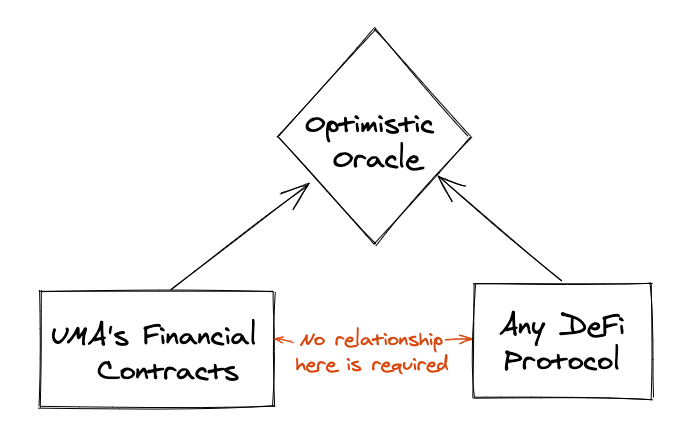 一文看懂 UMA 的 Optimistic 的预言机