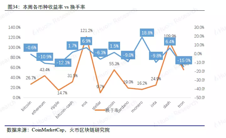 大数据周度数据洞察，以太坊超大额转账大幅上升 | 火币研究院