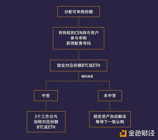 DxChain打新申购壕送500万空投！附打新指南