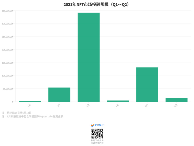 11张图读懂NFT市场在2021上半年发生了哪些变化