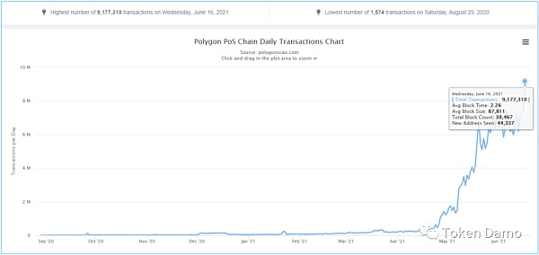 Polygon：打造首个以太坊上Layer2解决方案聚合器