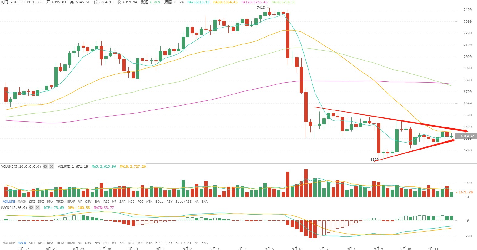 火星行情0911：BTC三角形态将走尽，受消息面影响向下突破或成趋势