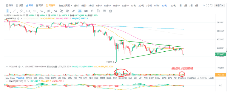 欧易OKEx投研：盘整多日终破局，比特币还会大跌吗？