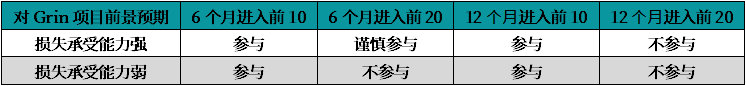 表5 是否参与挖矿分析表 数据来源：TokenGazer研究组