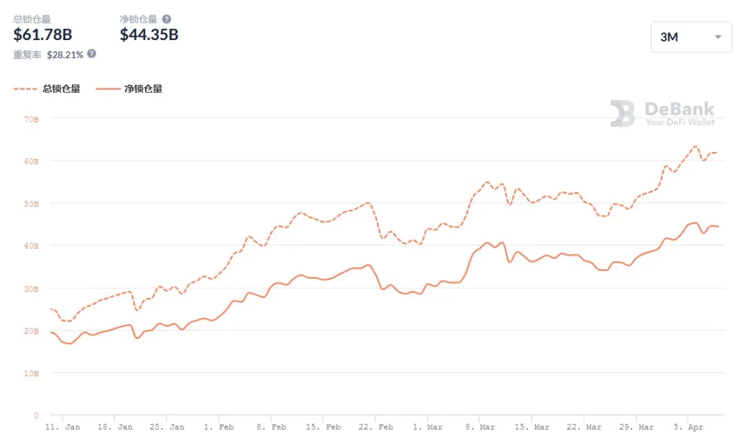 数据不说谎：Q1 以太坊 DeFi 数据大回顾