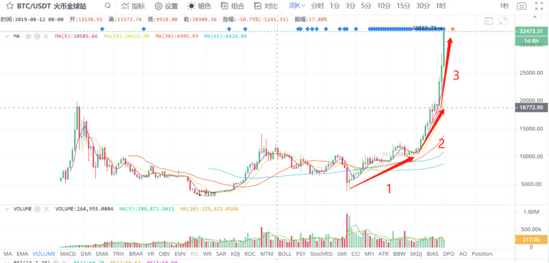 再创历史新高的比特币为何疯狂上涨？上方空间还有多少？