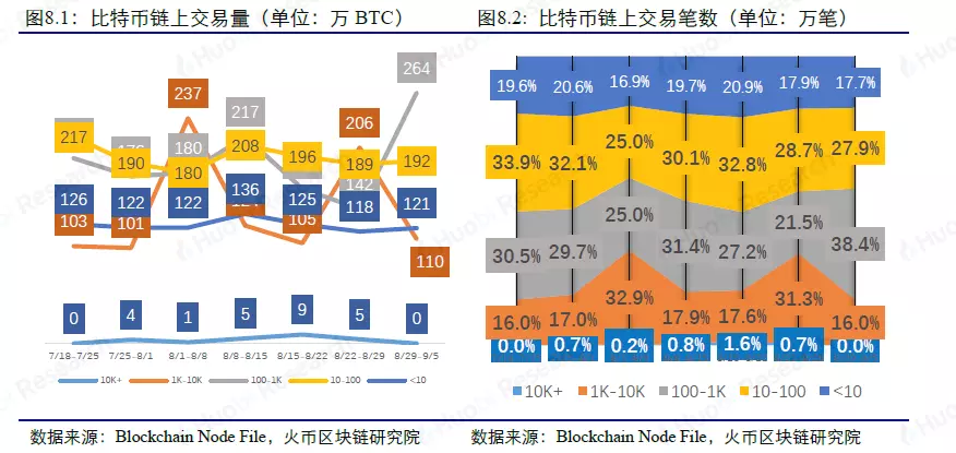 大数据周度数据洞察，以太坊超大额转账大幅上升 | 火币研究院