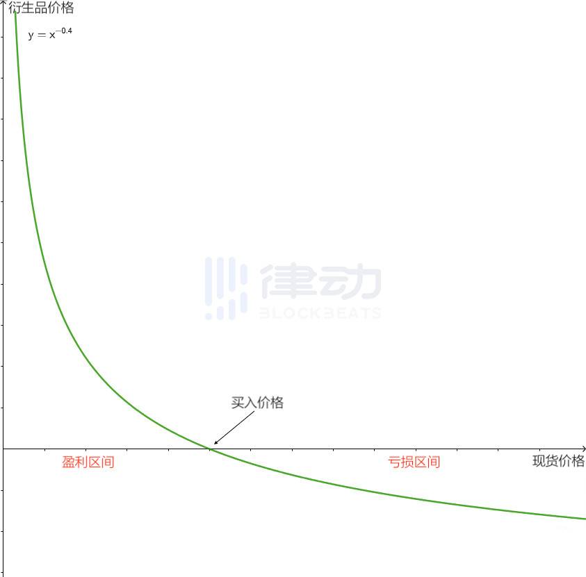 从金融衍生品设计角度理解 Paradigm 乘方永续合约