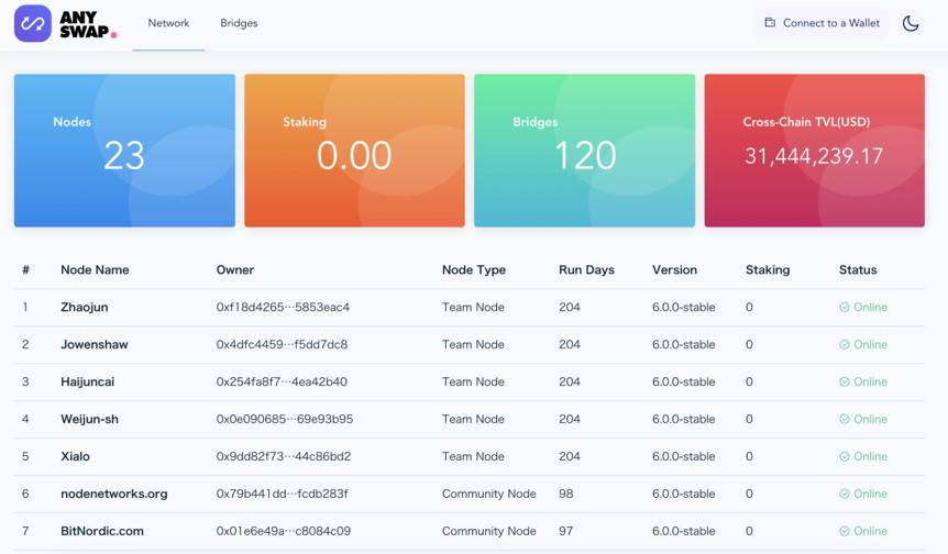 三分钟了解 Anyswap：跨生态全种类资产交换协议