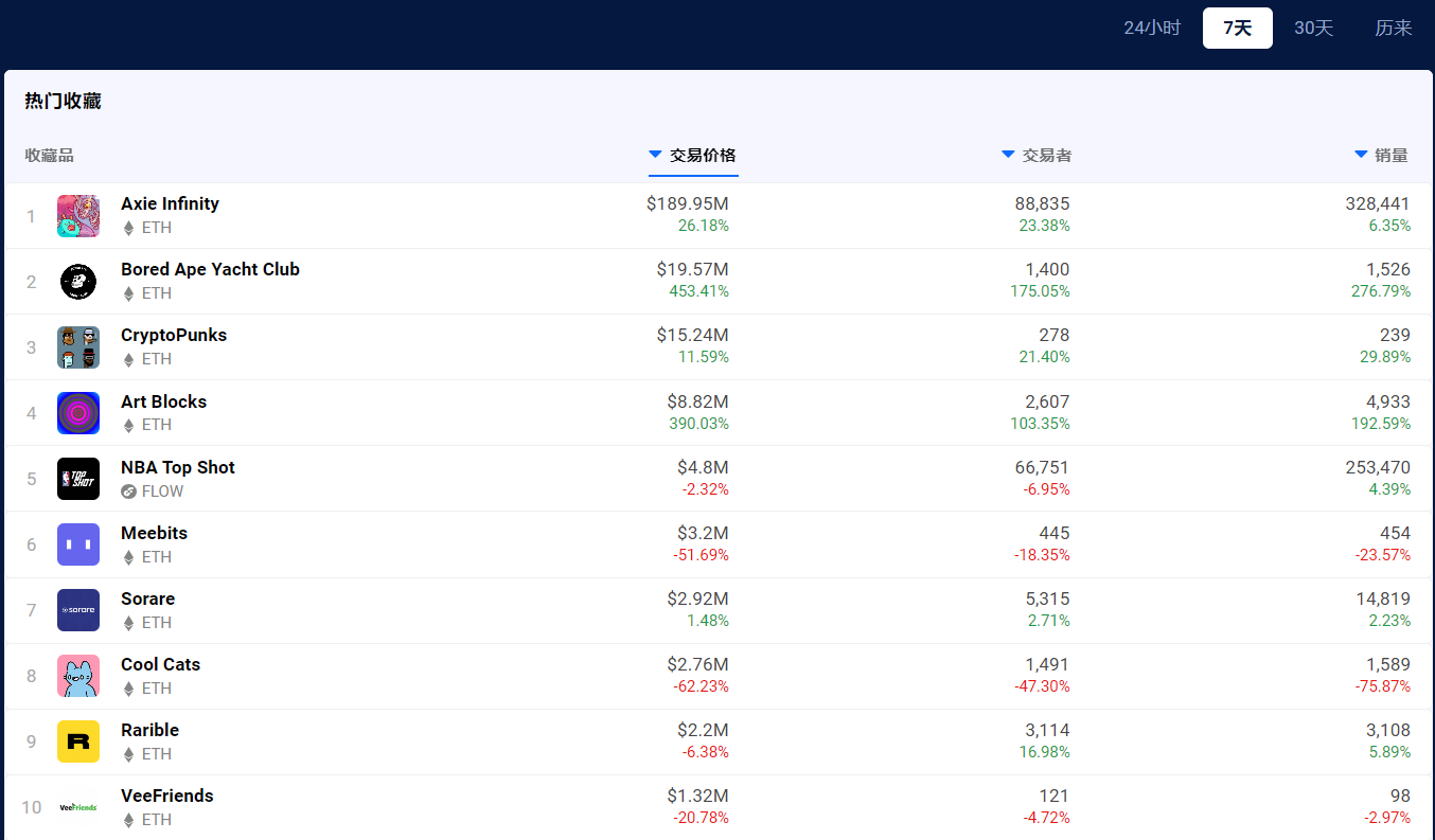 Balancer v2 表现不俗，bored ape 销量暴增 | Foresight Ventures Weekly Brief