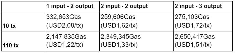 专注隐私的 Optimistic Rollup 方案 Zkopru 为什么会受到以太坊基金会青睐？