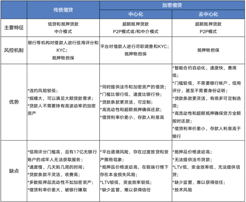 Chain Hill Capital：加密借贷及其对市场的影响