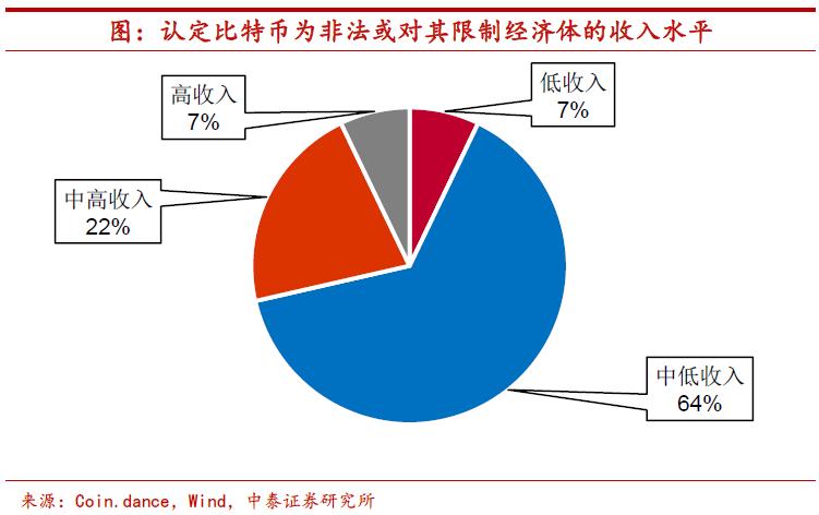 比特币应当如何监管？