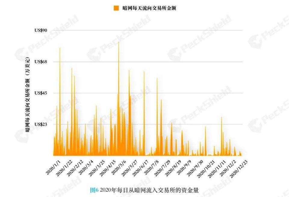 PeckShield 反洗钱报告：2020 年未受监管出境加密货币达 175 亿美元