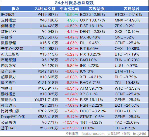 火星行情0905：大盘突遭横祸，主要币种普跌；ETH、EOS相继跌超9月涨量