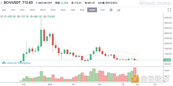 那些年 我们一起追过的比特现金