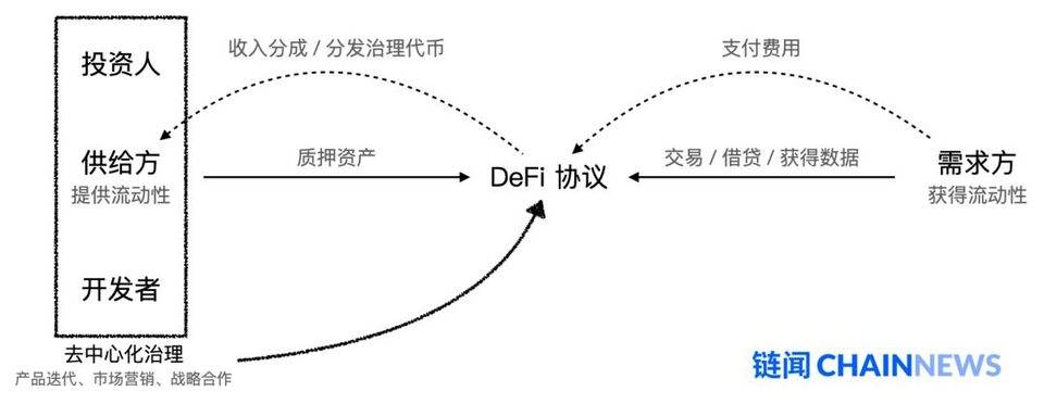 盘点了十几个流动性挖矿项目，我们发现了这些趋势和挑战