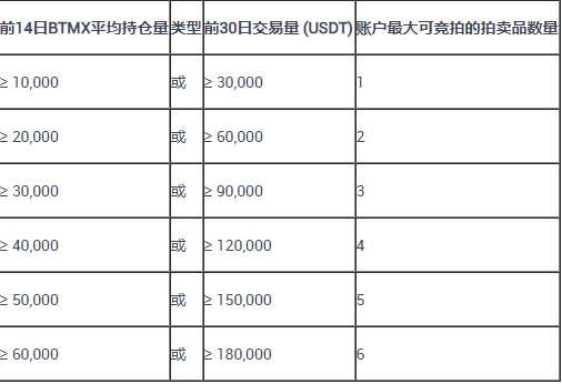 借贷项目OXYGEN，即将在BitMax以拍卖币的形式上线