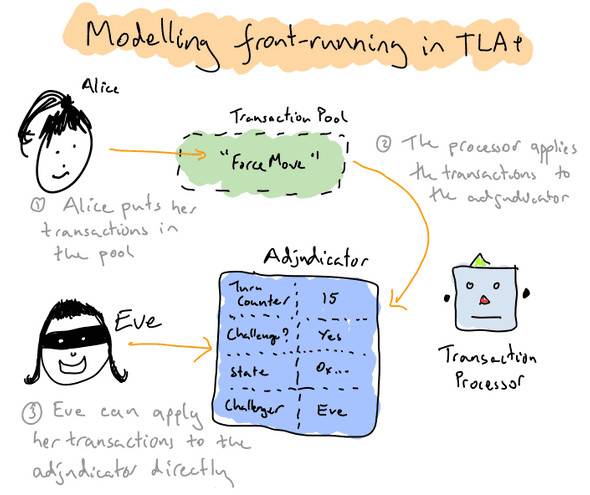 他山之石 | 如何用 TLA+工具分析状态通道？