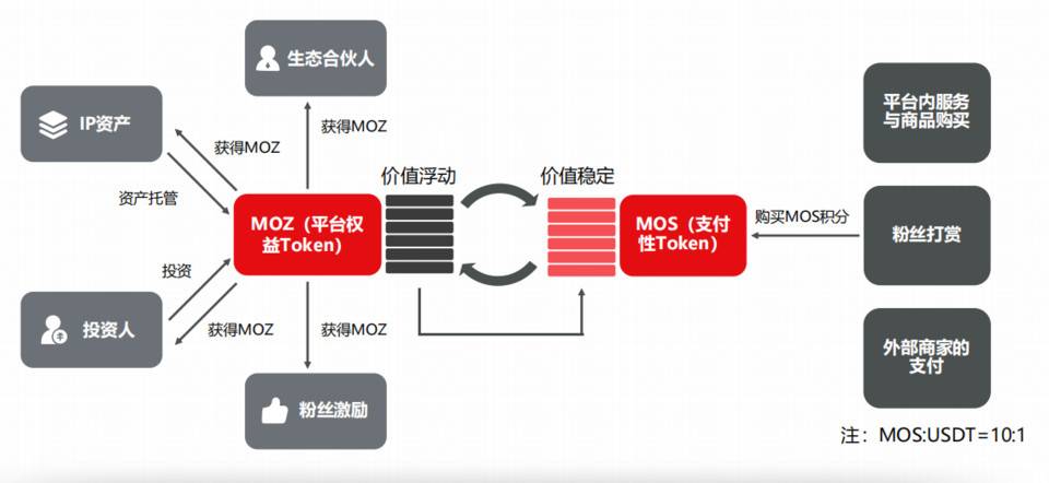 三分钟了解 Mozik：联通创作者、发行方与粉丝的去中心化音乐分享平台