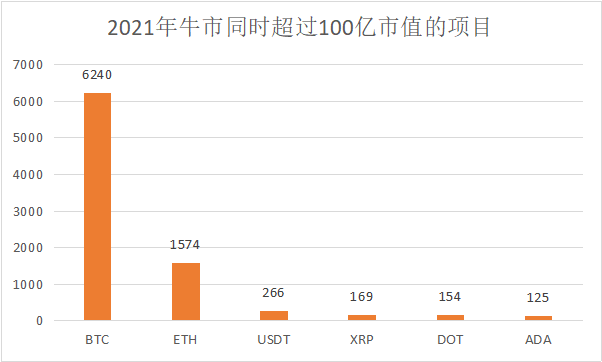 （数据来源：coinmarketcap，2021年2月2日）