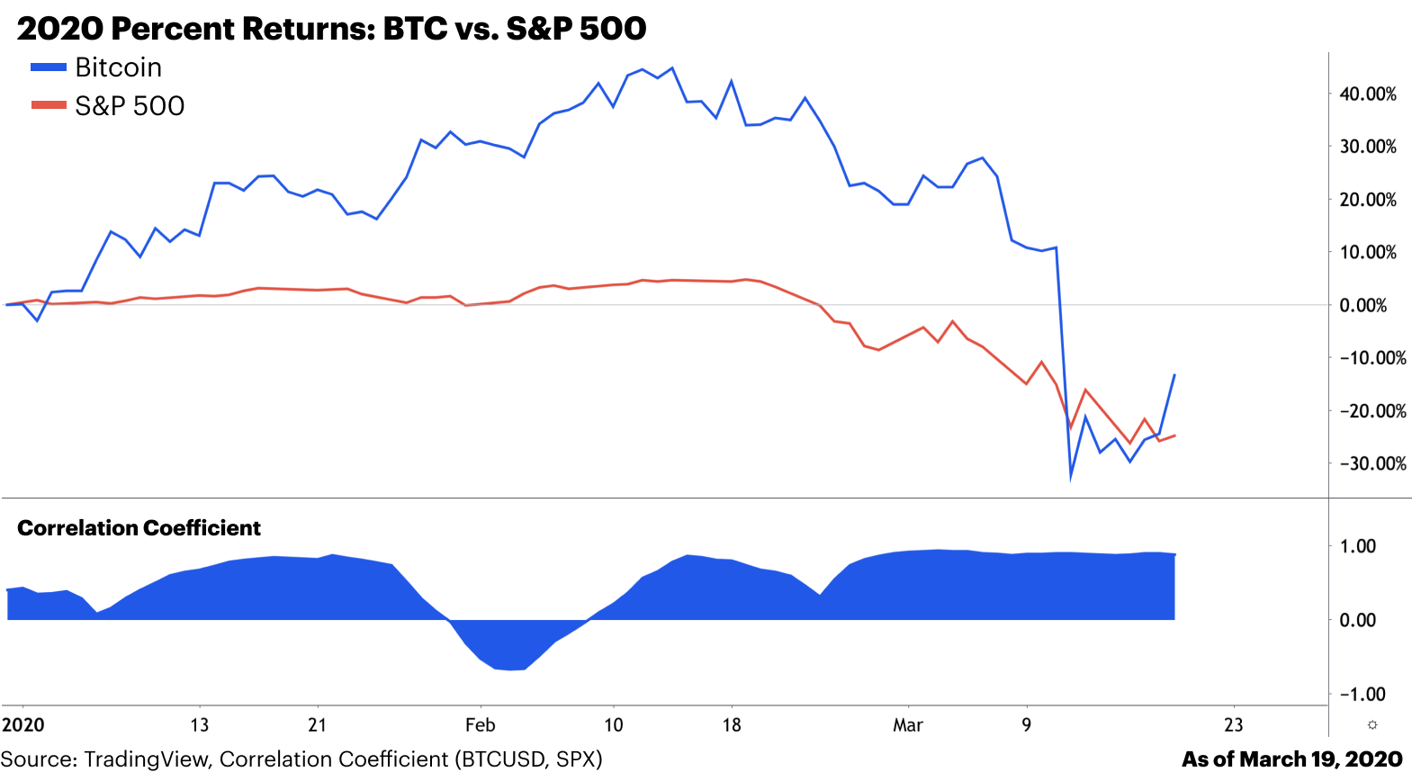 Coinbase：比特币与传统市场的相关性是暂时的